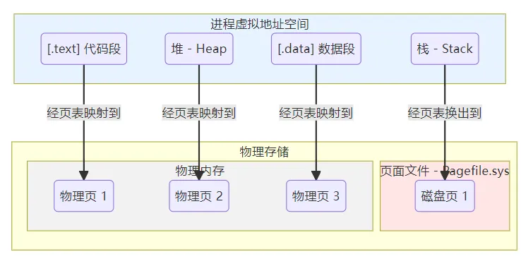 内存状态示意图