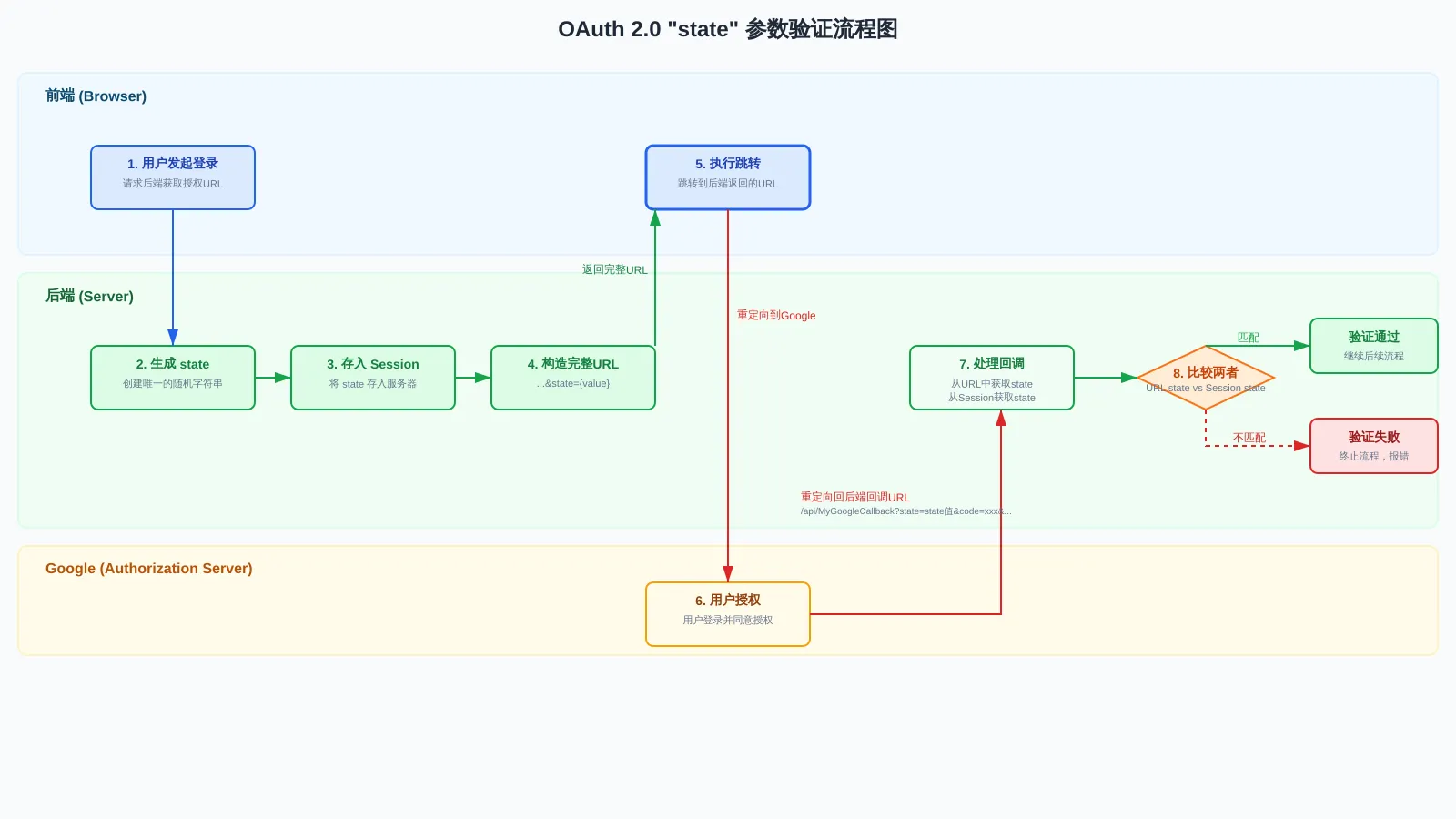 OAuth 2.0 state参数防止CSRF攻击流程图