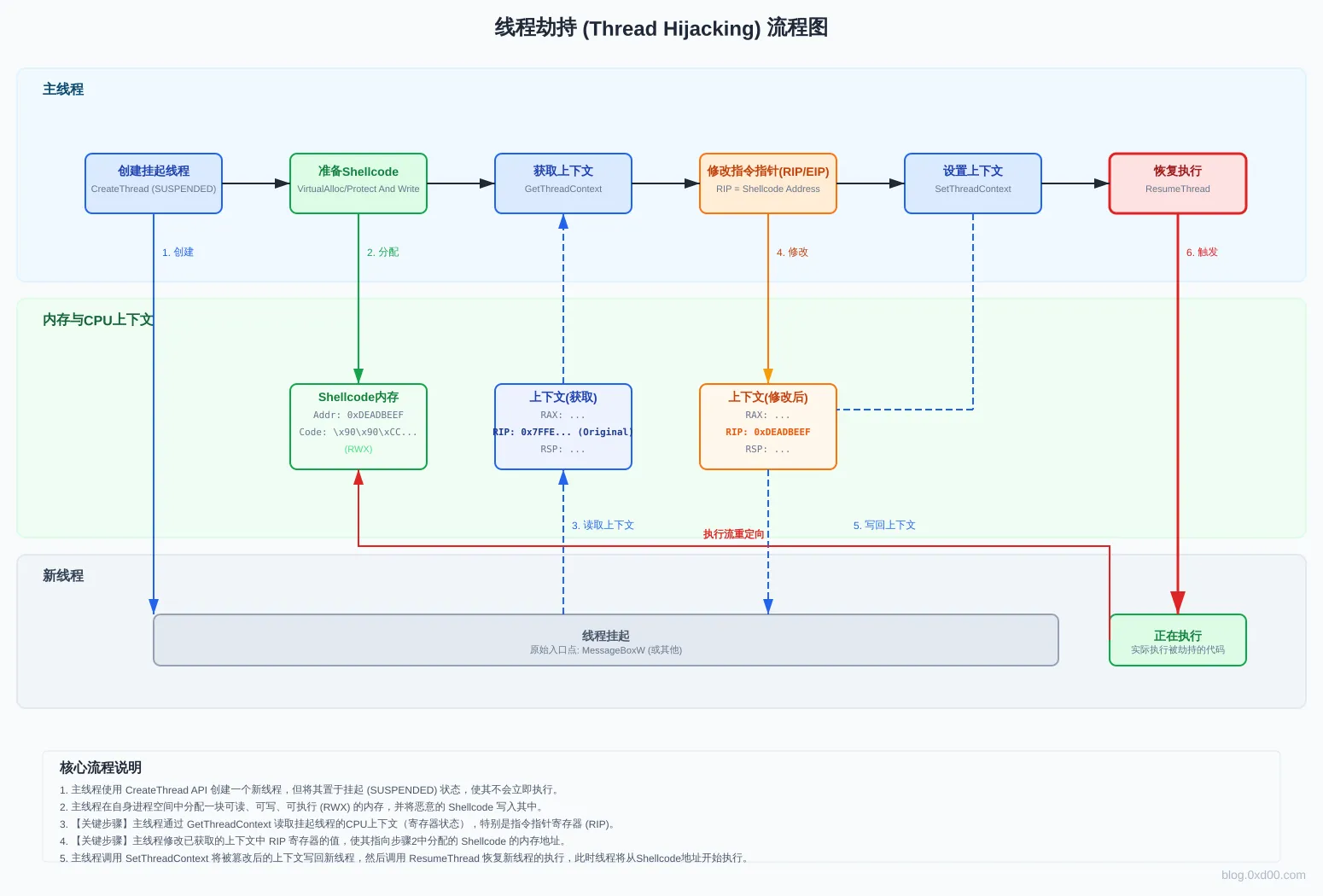 本地线程劫持流程图